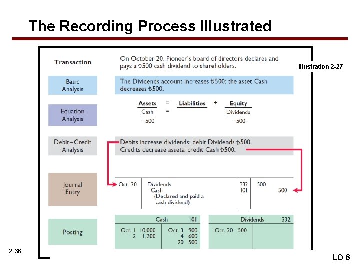 The Recording Process Illustrated Illustration 2 -27 2 -36 LO 6 