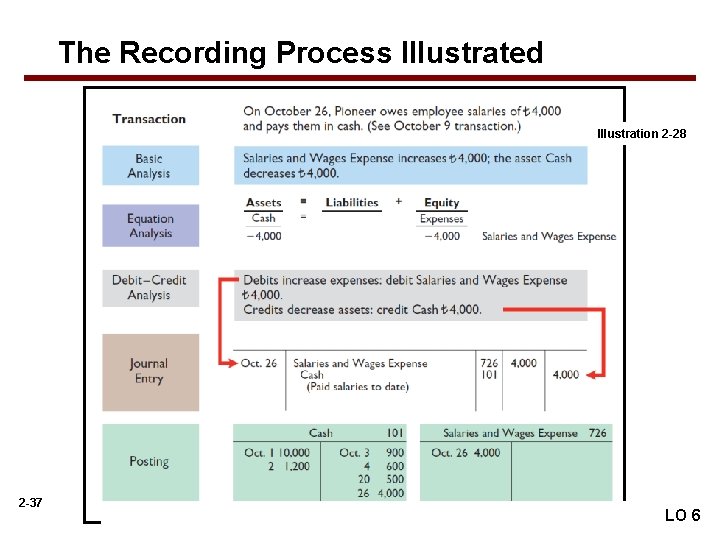 The Recording Process Illustrated Illustration 2 -28 2 -37 LO 6 