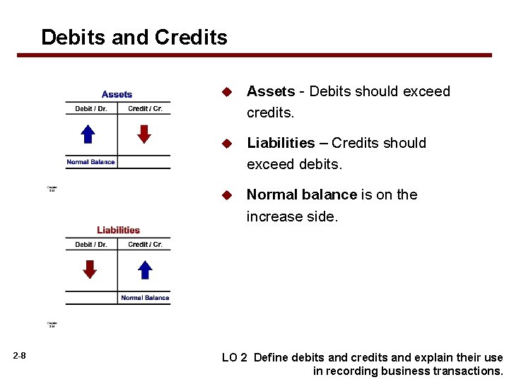 Debits and Credits 2 -8 u Assets - Debits should exceed credits. u Liabilities