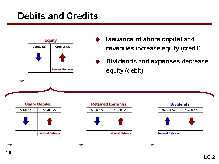 Debits and Credits 2 -9 u Issuance of share capital and revenues increase equity