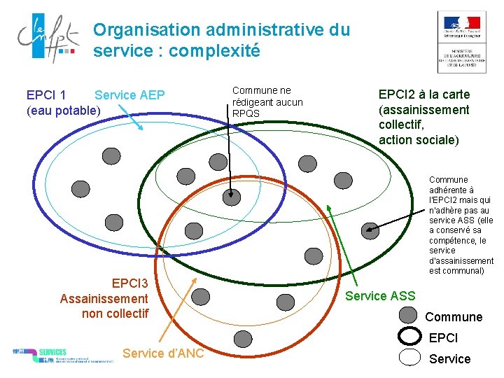 Organisation administrative du service : complexité EPCI 1 Service AEP (eau potable) Commune ne