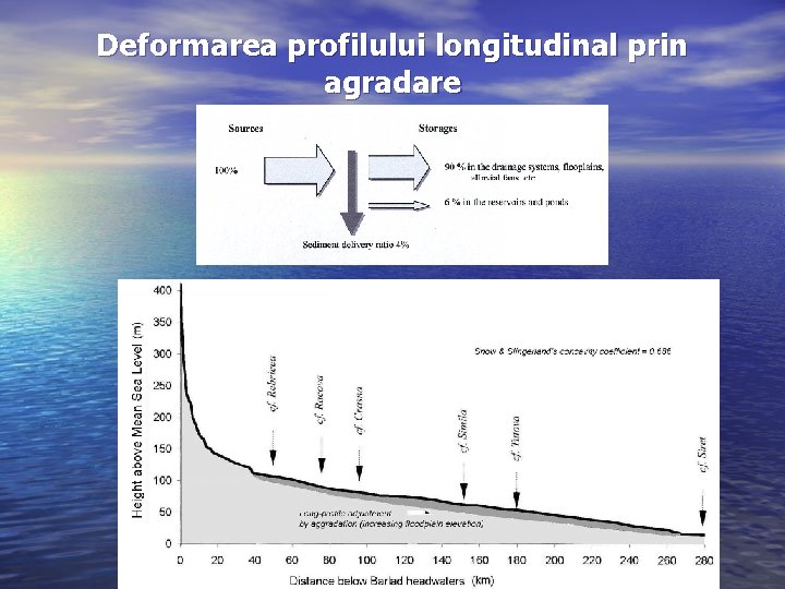 Deformarea profilului longitudinal prin agradare 