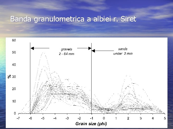 Banda granulometrica a albiei r. Siret 