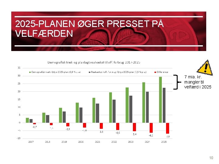 2025 PLANEN ØGER PRESSET PÅ VELFÆRDEN 7 mia. kr. mangler til velfærd i 2025