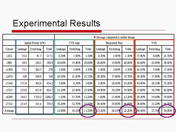 Experimental Results 　 　 Circuit % Savings compared to initial design Initial Power (u.