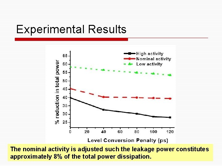 Experimental Results The nominal activity is adjusted such the leakage power constitutes approximately 8%