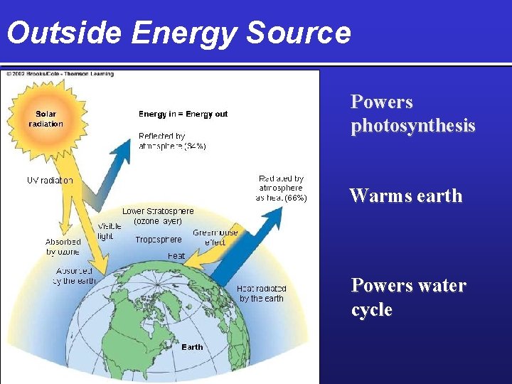Outside Energy Source Powers photosynthesis Warms earth Powers water cycle 