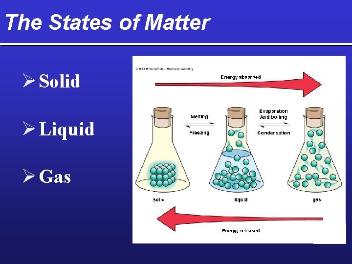 The States of Matter Ø Solid Ø Liquid Ø Gas 