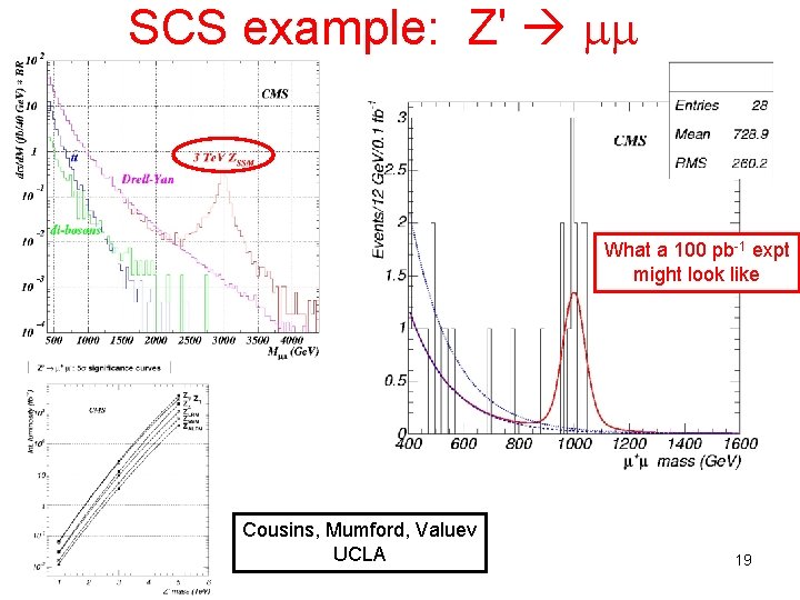SCS example: Z' What a 100 pb-1 expt might look like Cousins, Mumford, Valuev
