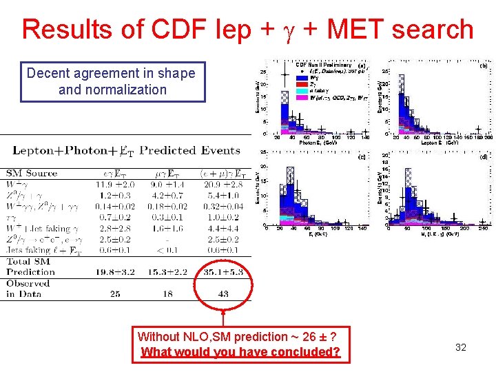 Results of CDF lep + + MET search Decent agreement in shape and normalization