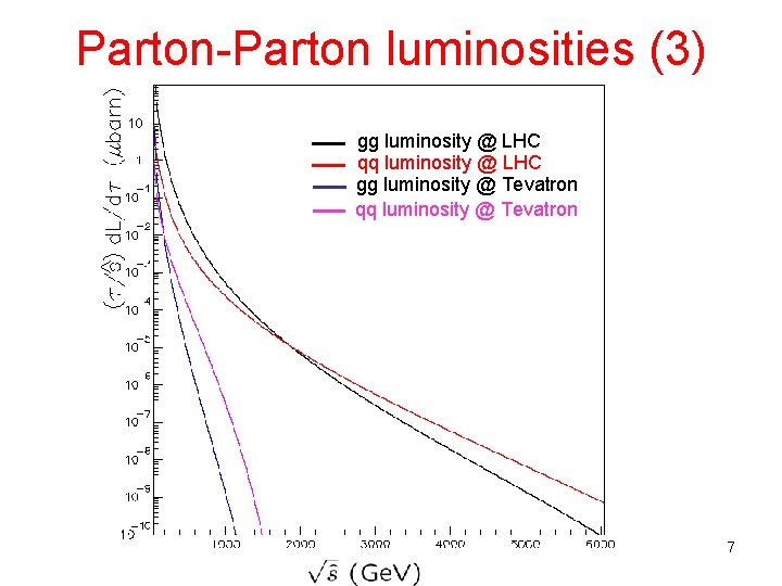 Parton-Parton luminosities (3) gg luminosity @ LHC qq luminosity @ LHC gg luminosity @