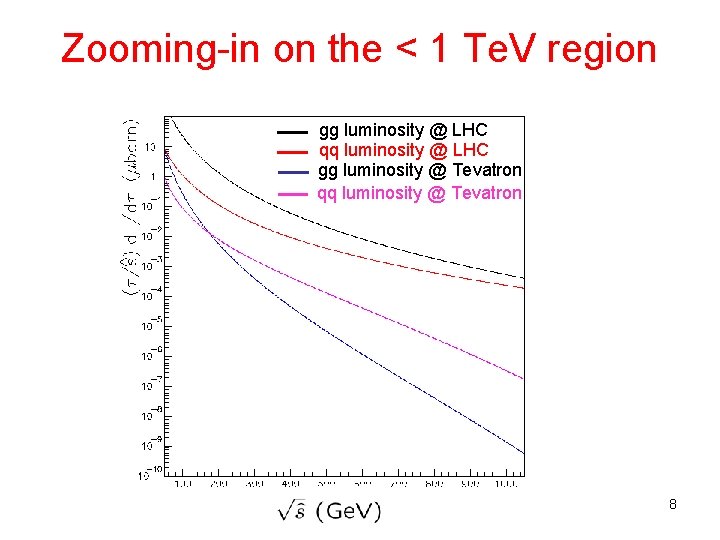Zooming-in on the < 1 Te. V region gg luminosity @ LHC qq luminosity