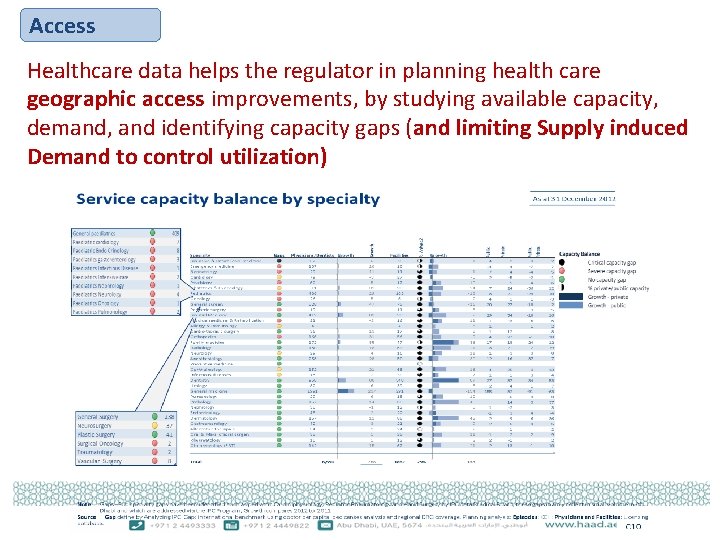 Access Healthcare data helps the regulator in planning health care geographic access improvements, by