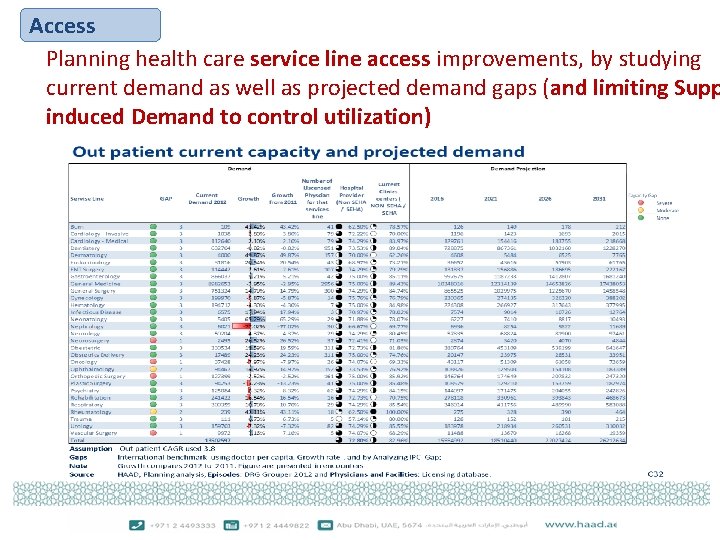 Access Planning health care service line access improvements, by studying current demand as well