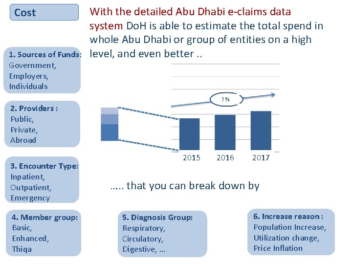 Cost 1. Sources of Funds: Government, Employers, Individuals With the detailed Abu Dhabi e-claims