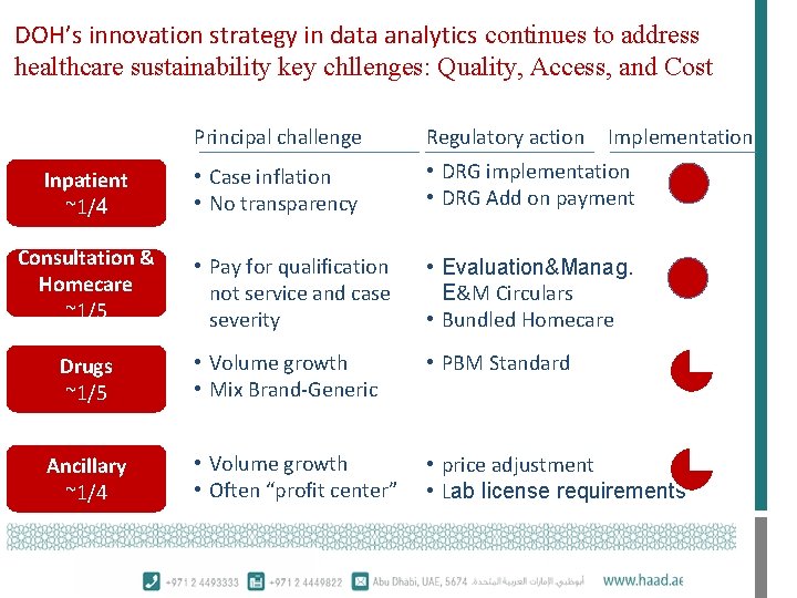 DOH’s innovation strategy in data analytics continues to address healthcare sustainability key chllenges: Quality,