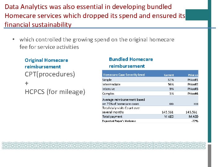 Data Analytics was also essential in developing bundled Homecare services which dropped its spend