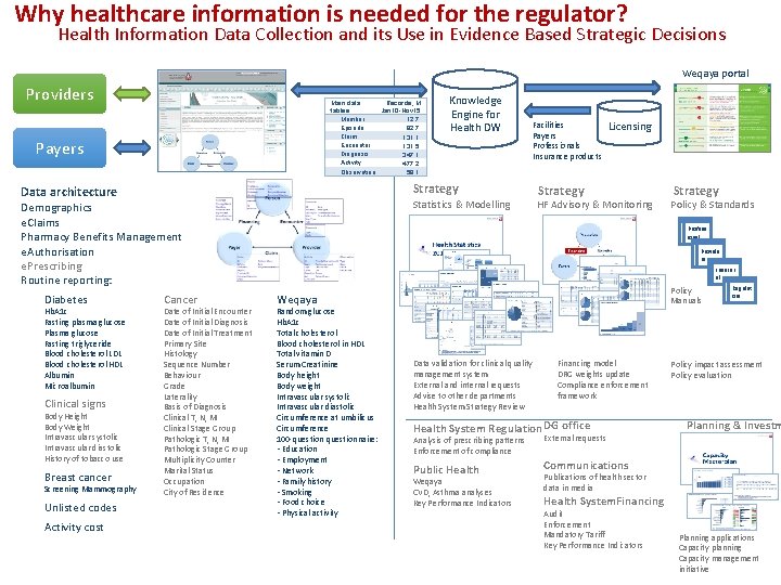 Why healthcare information is needed for the regulator? Health Information Data Collection and its