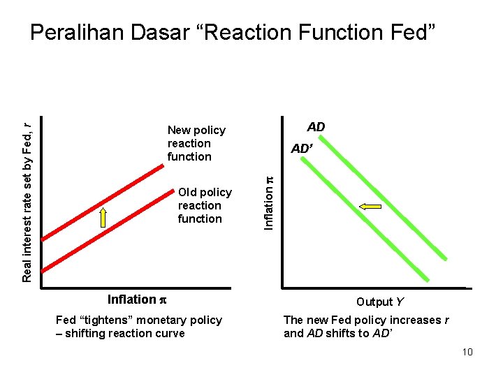 Real interest rate set by Fed, r Peralihan Dasar “Reaction Function Fed” AD New