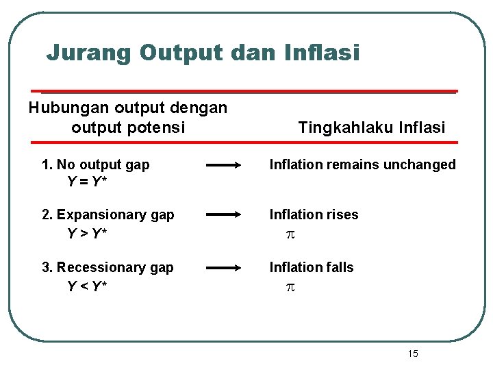 Jurang Output dan Inflasi Hubungan output dengan output potensi Tingkahlaku Inflasi 1. No output