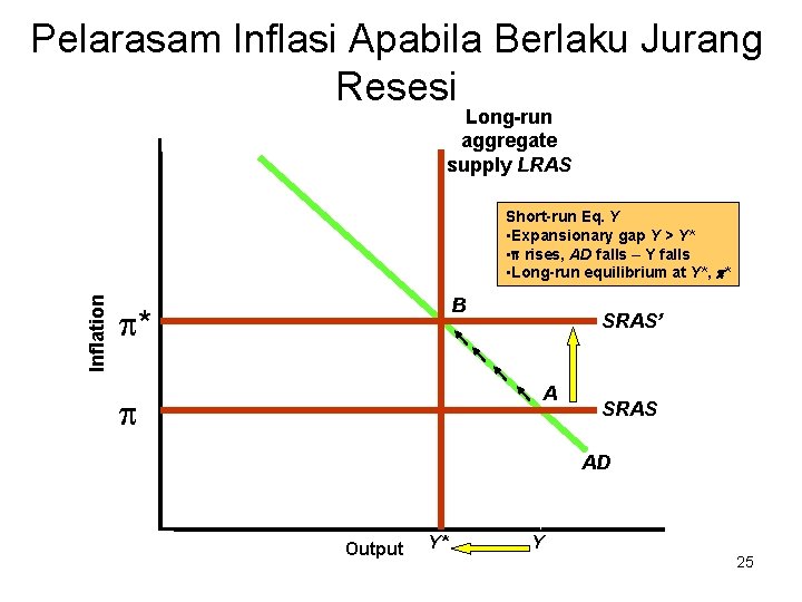 Pelarasam Inflasi Apabila Berlaku Jurang Resesi Long-run aggregate supply LRAS Inflation Short-run Eq. Y