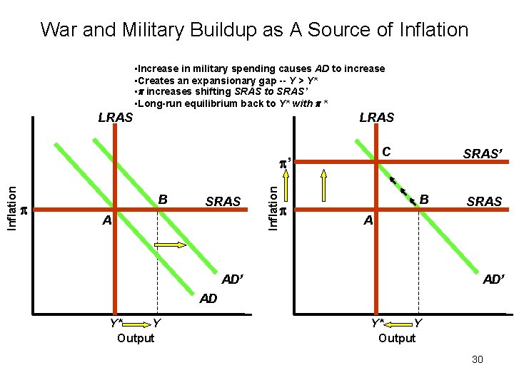 War and Military Buildup as A Source of Inflation • Increase in military spending