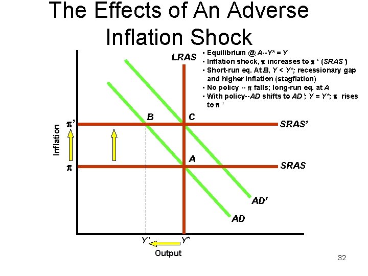 The Effects of An Adverse Inflation Shock • Equilibrium @ A--Y* = Y LRAS