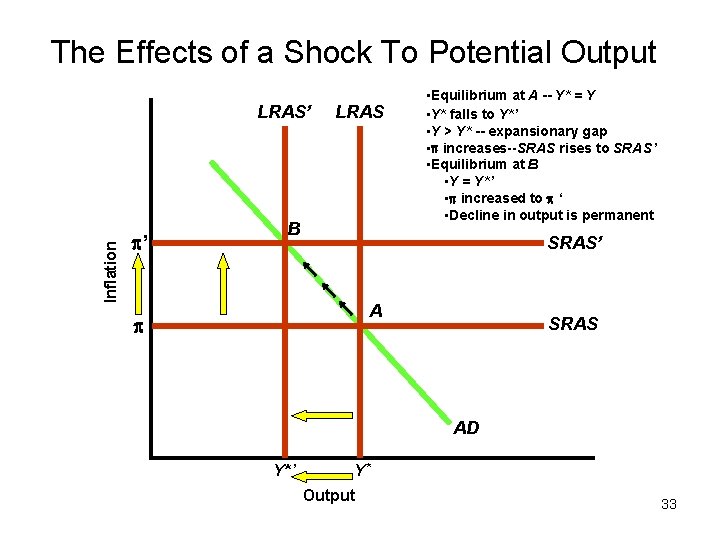 The Effects of a Shock To Potential Output Inflation LRAS’ ’ LRAS B •