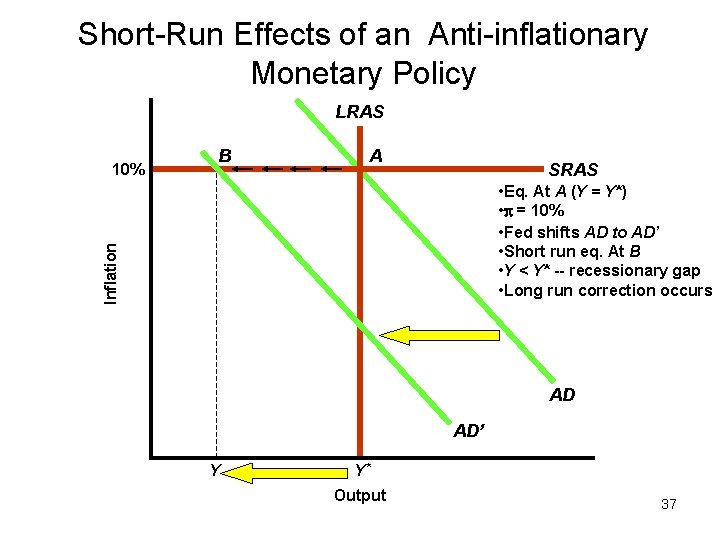 Short-Run Effects of an Anti-inflationary Monetary Policy LRAS B A SRAS • Eq. At