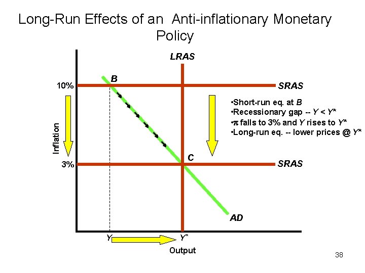 Long-Run Effects of an Anti-inflationary Monetary Policy LRAS 10% B SRAS Inflation • Short-run