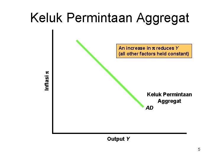 Keluk Permintaan Aggregat Inflasi An increase in reduces Y (all other factors held constant)