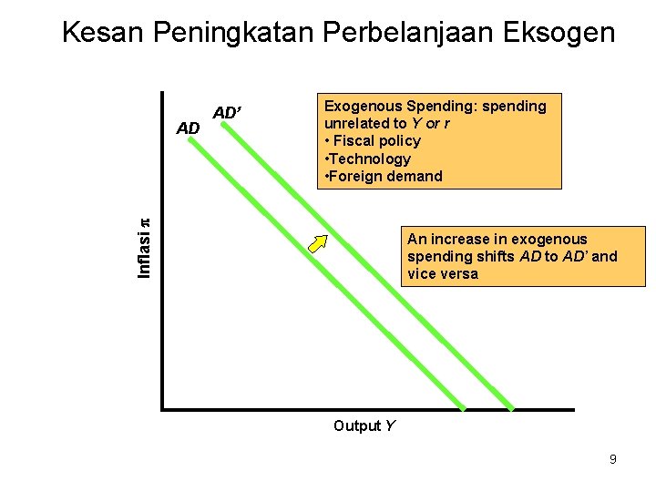 Kesan Peningkatan Perbelanjaan Eksogen Exogenous Spending: spending unrelated to Y or r • Fiscal