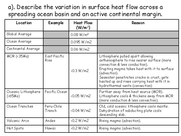 a). Describe the variation in surface heat flow across a spreading ocean basin and