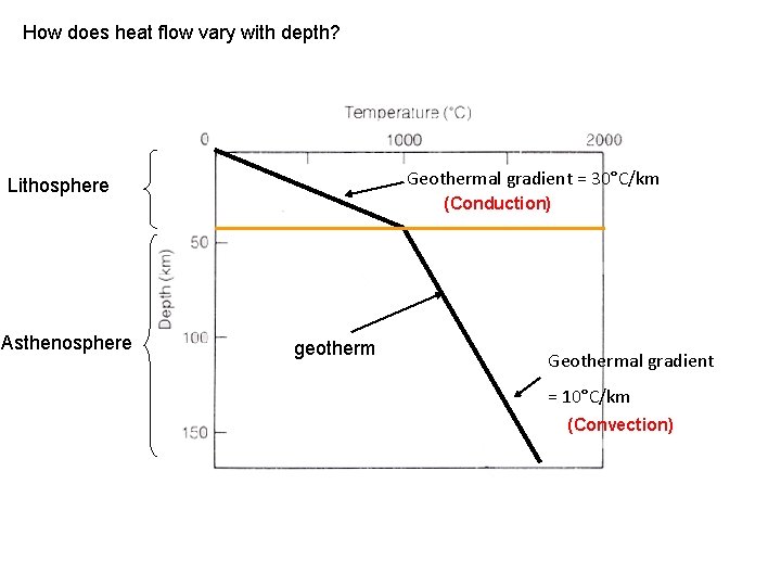 How does heat flow vary with depth? Geothermal gradient = 30°C/km Lithosphere Asthenosphere (Conduction)