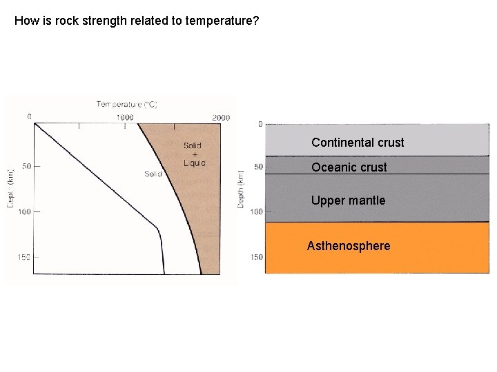 How is rock strength related to temperature? Continental crust Oceanic crust Upper mantle Asthenosphere