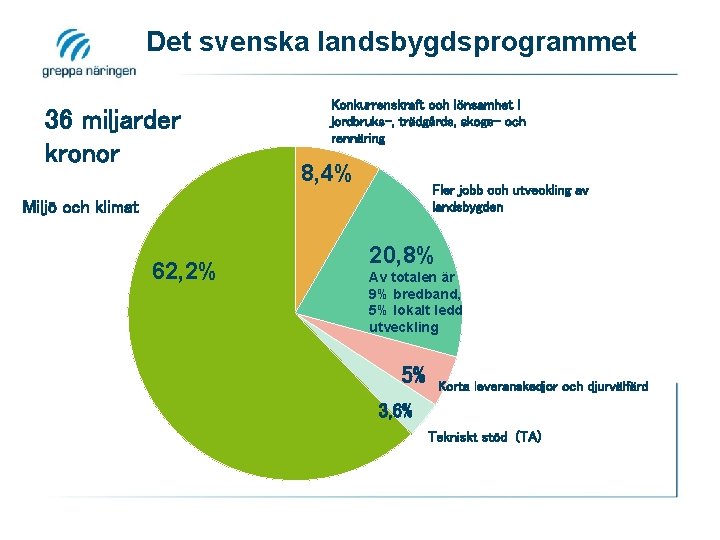 Det svenska landsbygdsprogrammet 36 miljarder kronor Konkurrenskraft och lönsamhet i jordbruks-, trädgårds, skogs- och