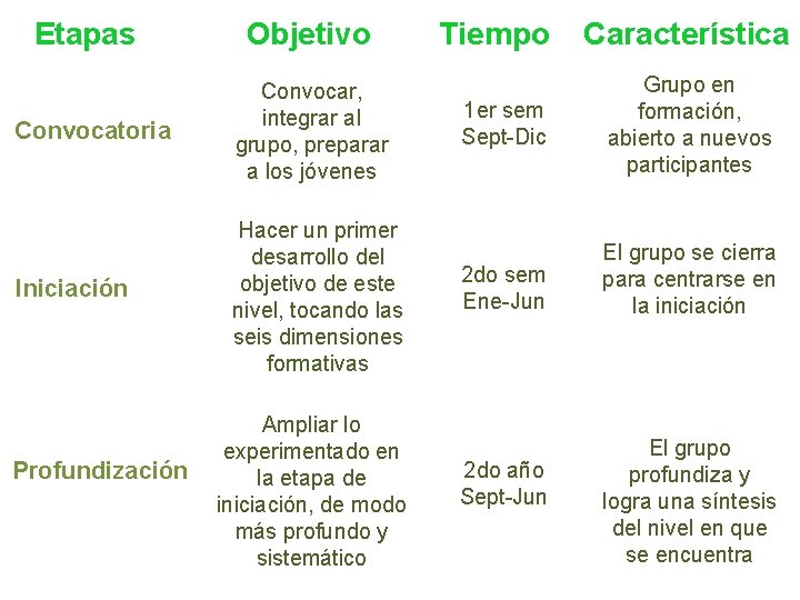 Etapas Objetivo Convocatoria Convocar, integrar al grupo, preparar a los jóvenes Iniciación Hacer un