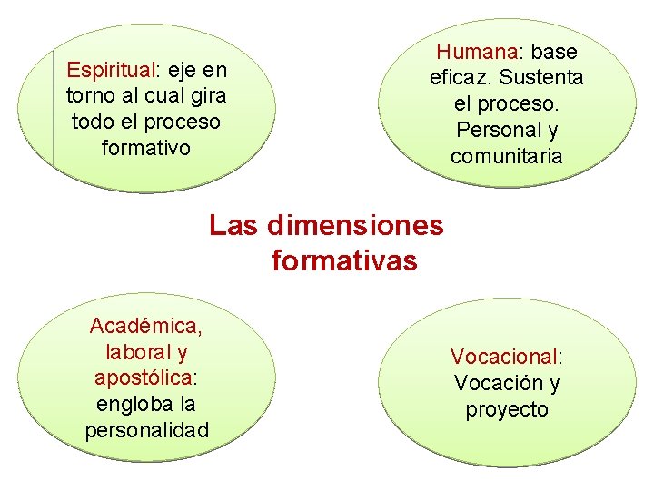 Espiritual: eje en torno al cual gira todo el proceso formativo Humana: base eficaz.
