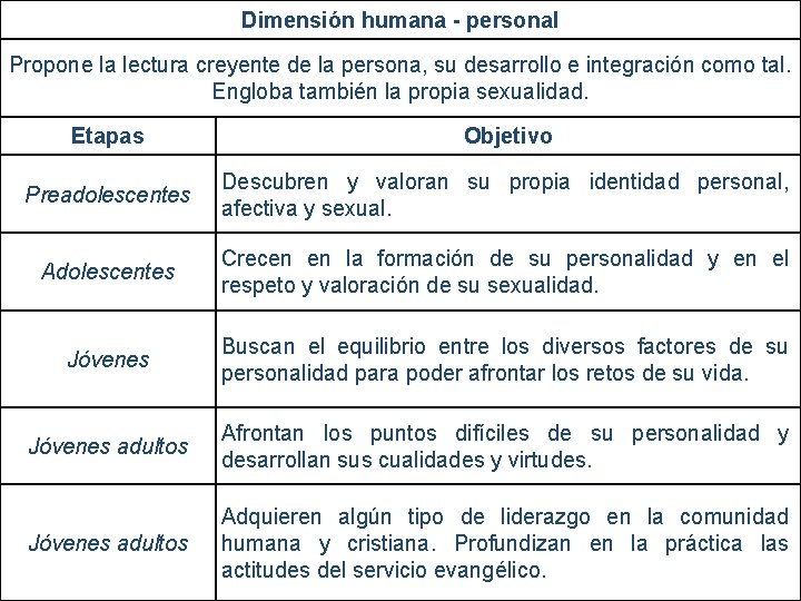 Dimensión humana - personal Propone la lectura creyente de la persona, su desarrollo e