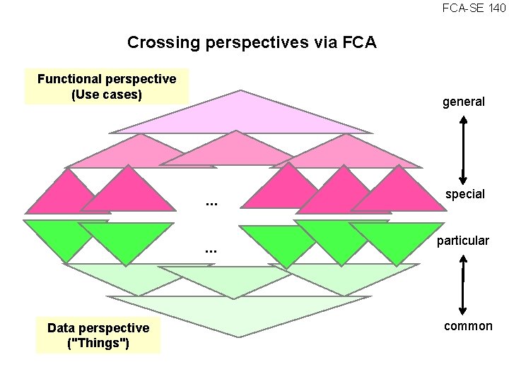 FCA SE 140 Crossing perspectives via FCA Functional perspective (Use cases) general . .