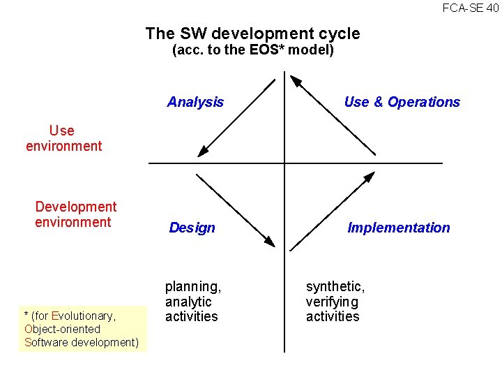 FCA SE 40 The SW development cycle (acc. to the EOS* model) Analysis Use