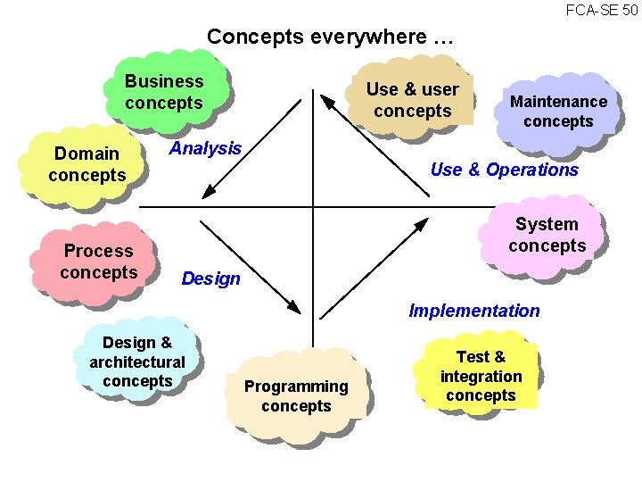 FCA SE 50 Concepts everywhere … Business concepts Domain concepts Process concepts Use &