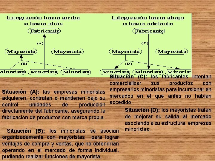 Situación (C): los fabricantes intentan comercializar sus productos con Situación (A): las empresas minoristas