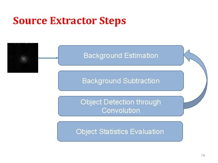 Source Extractor Steps Background Estimation Background Subtraction Object Detection through Convolution Object Statistics Evaluation Source Extractor Steps Background Estimation Background Subtraction Object Detection through Convolution Object Statistics Evaluation