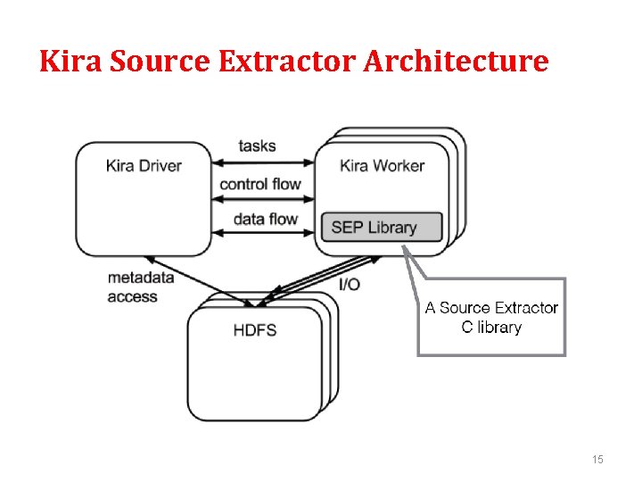 Kira Source Extractor Architecture 15 Kira Source Extractor Architecture 15