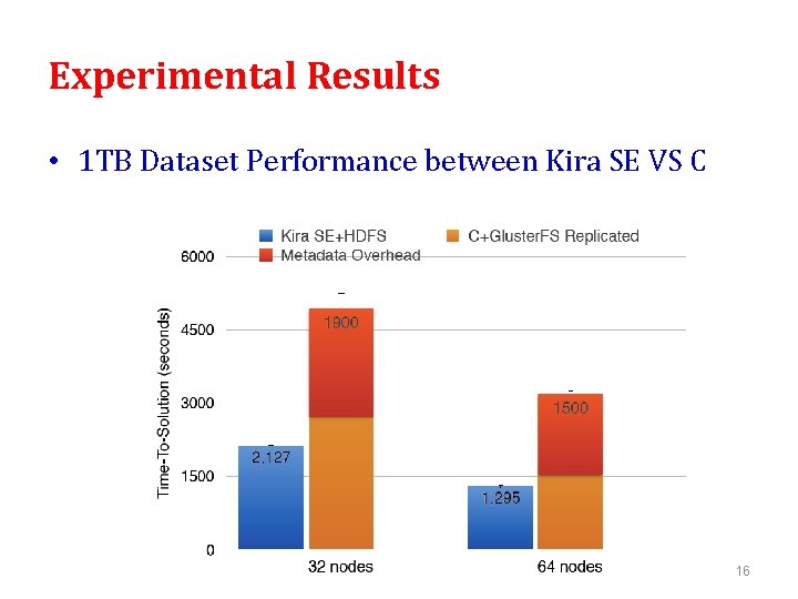 Experimental Results • 1 TB Dataset Performance between Kira SE VS C 16 Experimental Results • 1 TB Dataset Performance between Kira SE VS C 16