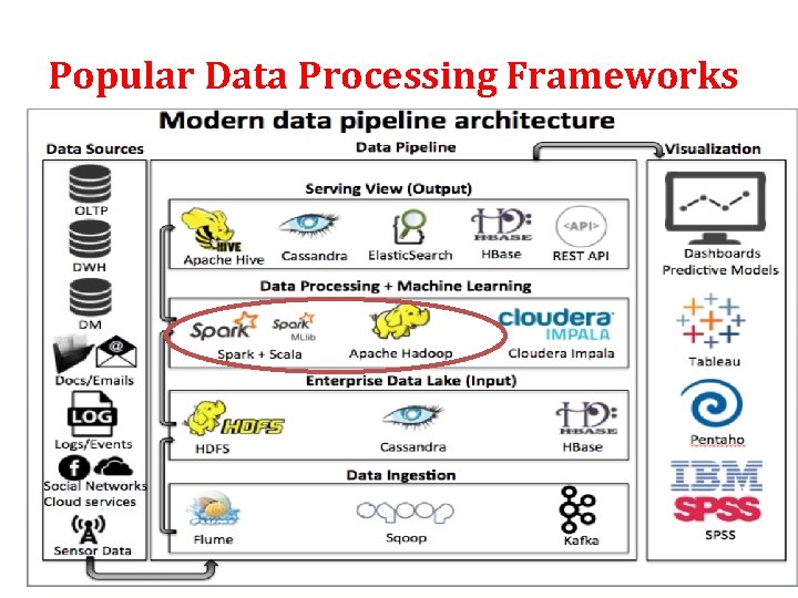 Popular Data Processing Frameworks • Lots of frameworks are emerging for different applications. – Popular Data Processing Frameworks • Lots of frameworks are emerging for different applications. –