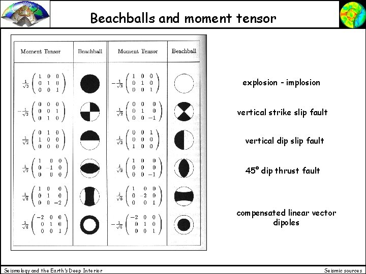Beachballs and moment tensor explosion - implosion vertical strike slip fault vertical dip slip