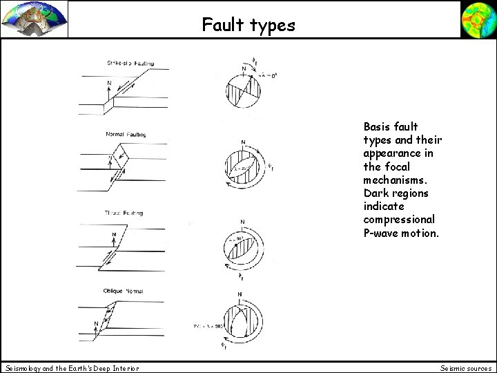 Fault types Basis fault types and their appearance in the focal mechanisms. Dark regions