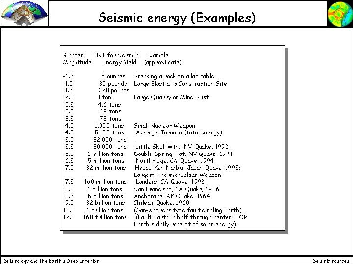 Seismic energy (Examples) Richter TNT for Seismic Example Magnitude Energy Yield (approximate) -1. 5